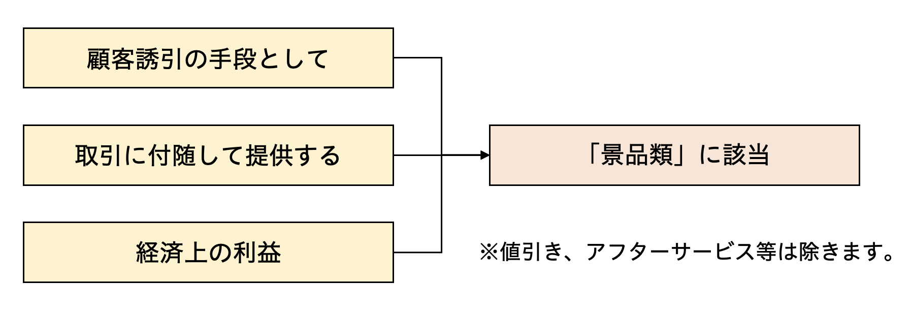 顧客誘引の手段として、取引に付随して提供する、経済上の利益、それぞれの場合「景品類」に該当。ただし値引き、アフターサービス等は除きます。