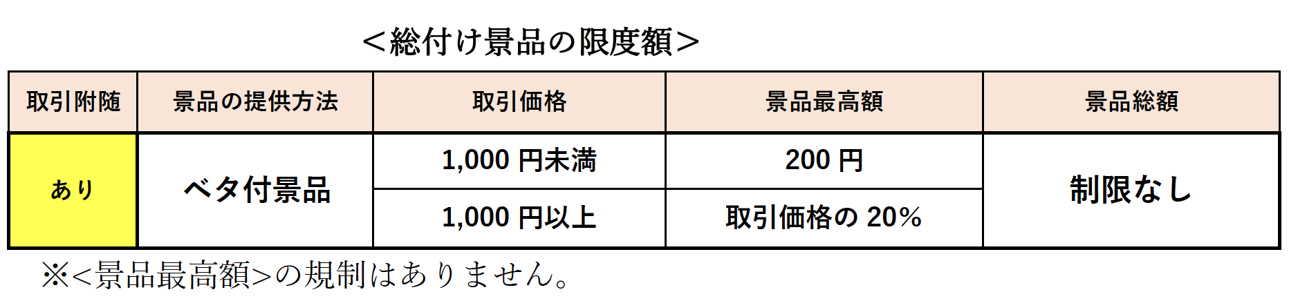 総付け景品の限度額、取引附随　あり、景品の提供方法　ベタ付景品、取引価格1,000円未満　景品最高額200円、取引価格1,000円以上　景品最高額取引価格の20％、景品総額　制限なし