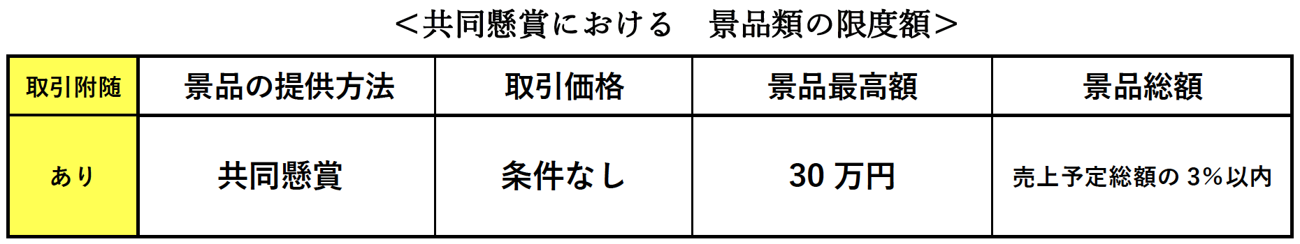 共同懸賞における景品類の限度額、取引附随　あり、景品の提供方法　共同懸賞、取引価格　条件なし、景品最高額　30万円、景品総額　売上予定総額の3％以内