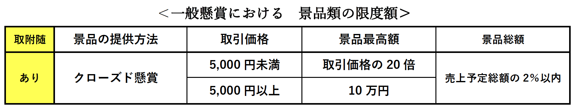 一般懸賞における景品類の限度額、取附随 あり、景品の提供方法 クローズド懸賞、取引価格　5,000円未満　景品最高額　取引価格の20倍、取引価格　5,000円以上　景品最高額　10万円、景品総額　売上予定総額の2％以内