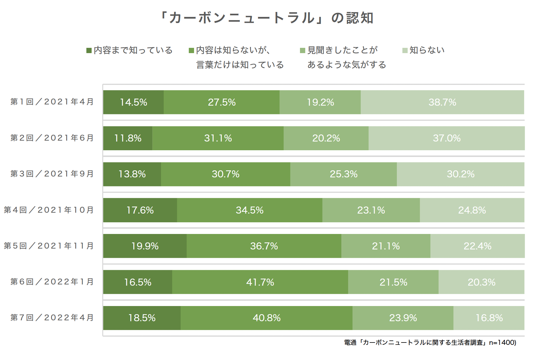 「カーボンニュートラル」の認知の図