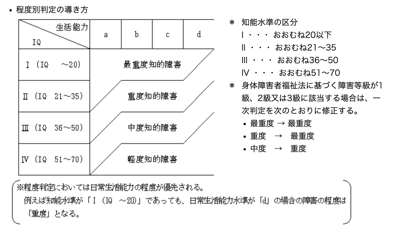 知的障害の程度　程度別判定の導き方の図