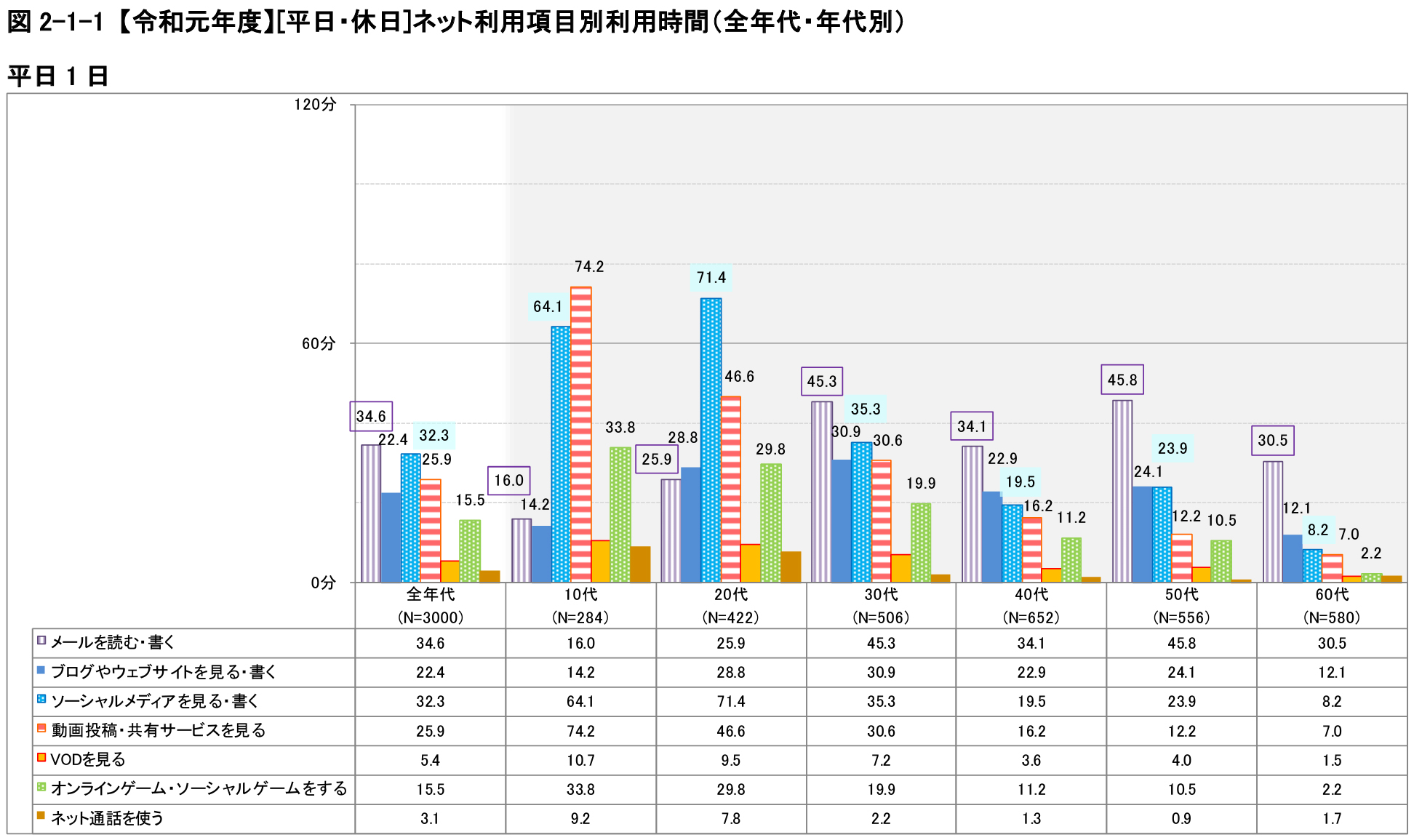 ネット利用項目別利用時間（全年代・年代別）　平日1日