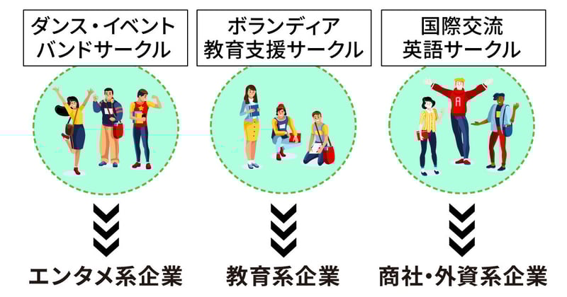 サークル活動がそのまま就職活動になる時代へ