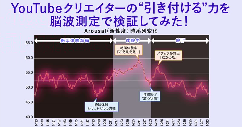 脳波計測で分かったYouTubeクリエイターの“引き付ける”力