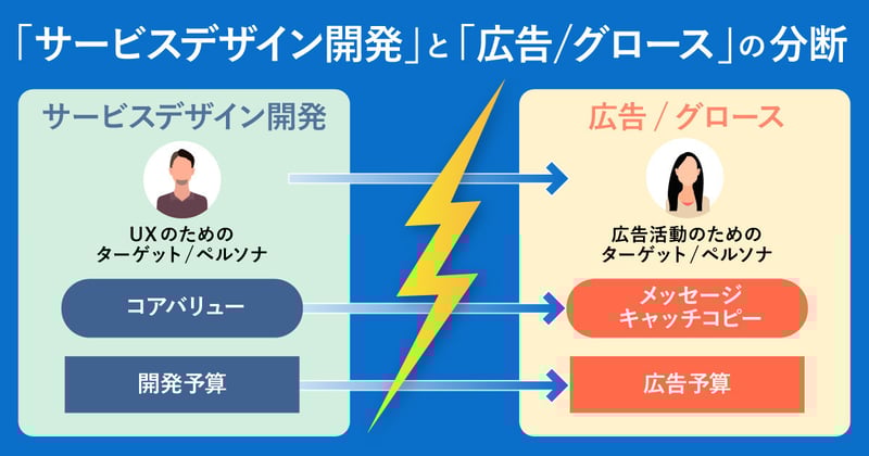 企業の成長スピードを停滞させる「開発と広告の分断」とは？