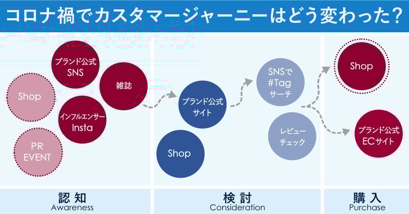 コロナ禍のデジタルシフトが生んだ、新たなカスタマージャーニー