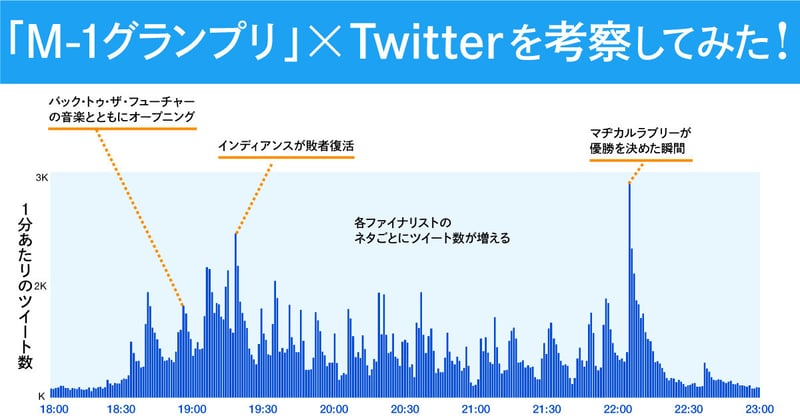 「M-1グランプリ」から考察する、「テレビを見ながらTwitterを楽しむ人」の特徴とは