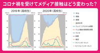 自宅でのモバイルネット利用が増加！コロナ禍が浮き彫りにした情報メディアニーズ