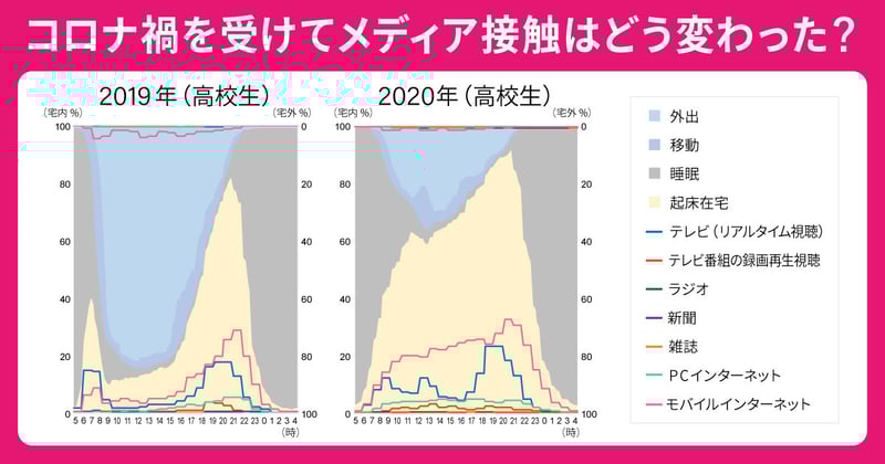 自宅でのモバイルネット利用が増加！コロナ禍が浮き彫りにした情報メディアニーズ