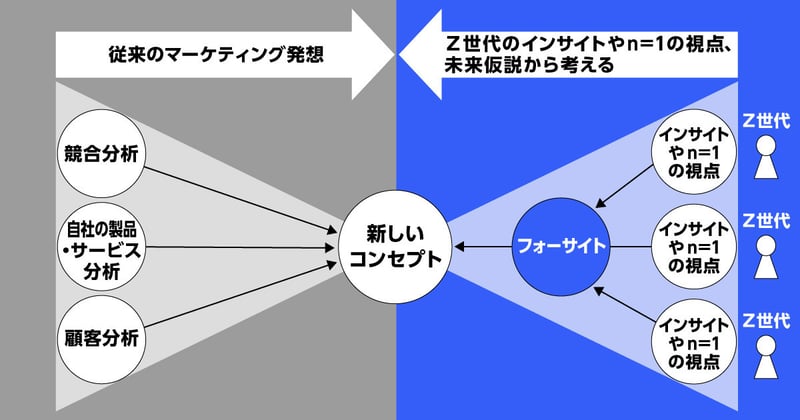 Z世代インサイトから生まれる、新しいマーケティング発想