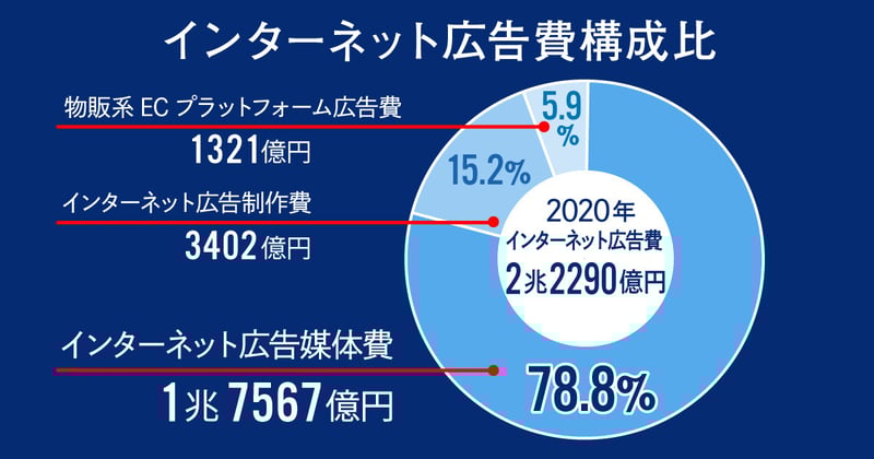 「2020年インターネット広告媒体費」解説。4マス媒体とほぼ並んだ「2.2兆円超」の内訳は？