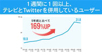 「テレビ×Twitter」広告キャンペーンの3大効果とは？