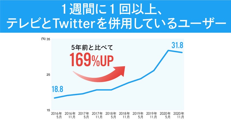 「テレビ×Twitter」広告キャンペーンの3大効果とは？