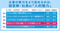 イメージ先行のブランディングはもう効かない!?コーポレートブランドを決める6つの因子