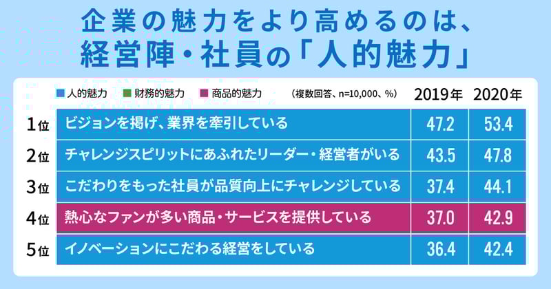 イメージ先行のブランディングはもう効かない!?コーポレートブランドを決める6つの因子