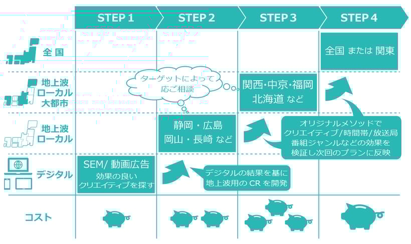 テストマーケティングの設計方法